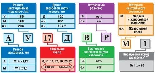 Что будет, если зазор на свечах зажигания будет слишком большим?