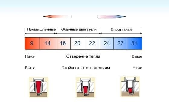 Какой оптимальный зазор в свечах при работе на газу?