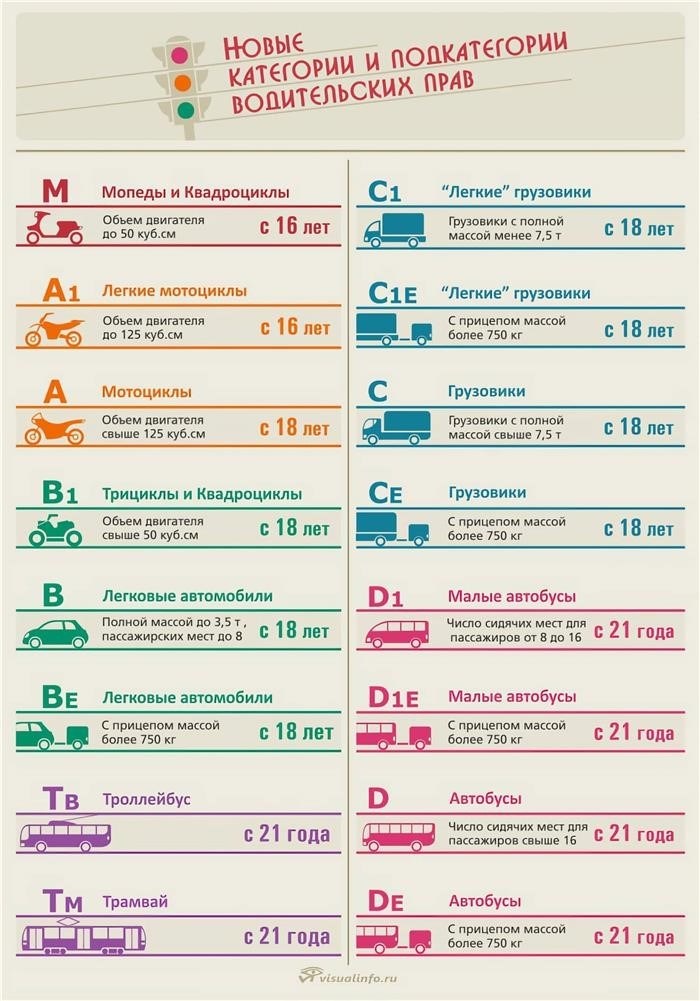 Правила получения прав с новыми категориями для иногородних граждан