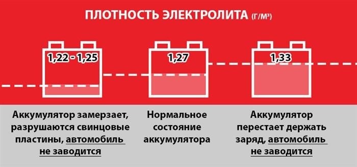 Как самостоятельно проверить плотность электролита и степень разряженности батареи?