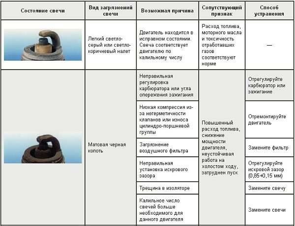 Причины нагара по его цвету