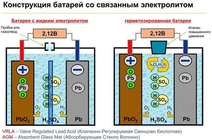 Плюсы и минусы технологии аккумуляторов AGM