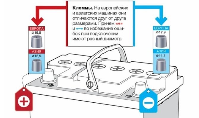 Как правильно надевать клеммы на аккумулятор