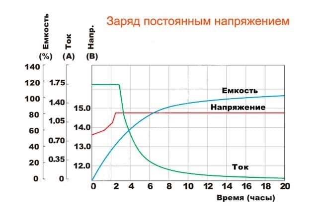 Таблица для определения степени заряда автомобильного АКБ по напряжению