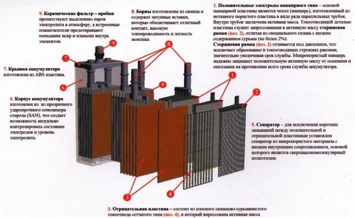 Устройство свинцовой аккумуляторной батареи