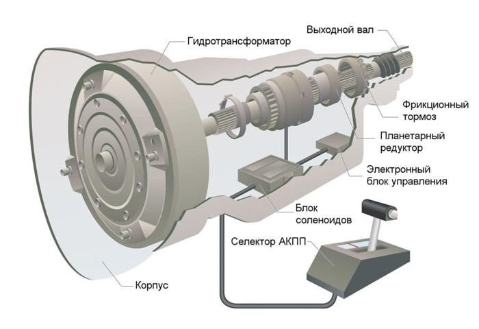 Что такое автоматическая коробка передач?