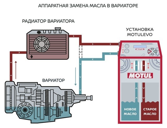 Почему лучше менять масло вариатора в автосервисе