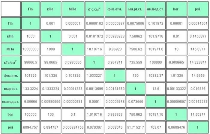 Соотношение между 1 бар и 1 атмосферой