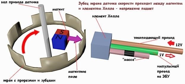 Признаки неисправности Датчика положения коленвала