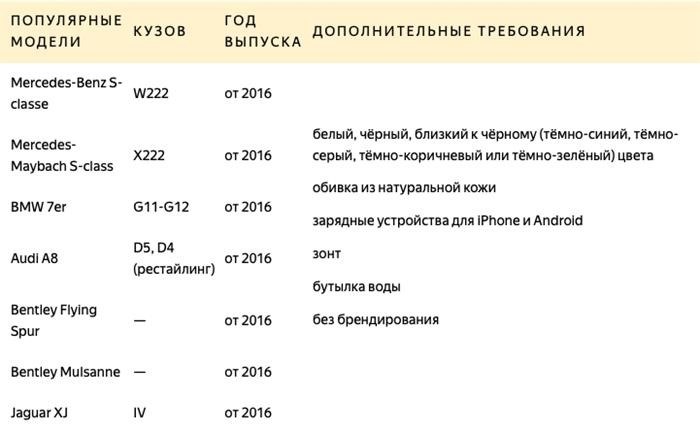 Основные требования Яндекса к автомобилям