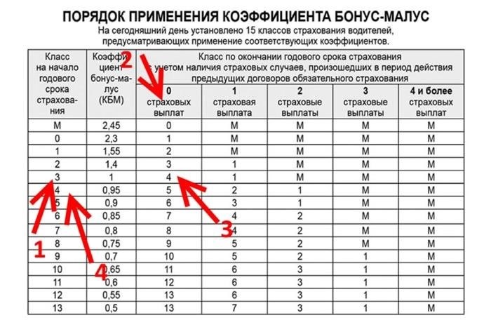 Примеры расчета КБМ по таблице