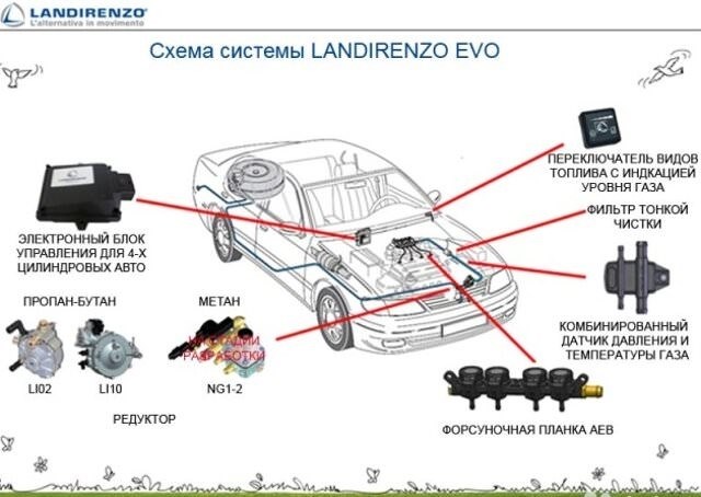 Во сколько обойдется перевести автомобиль на газ?