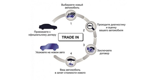 Как сдать свой смартфон в МТС