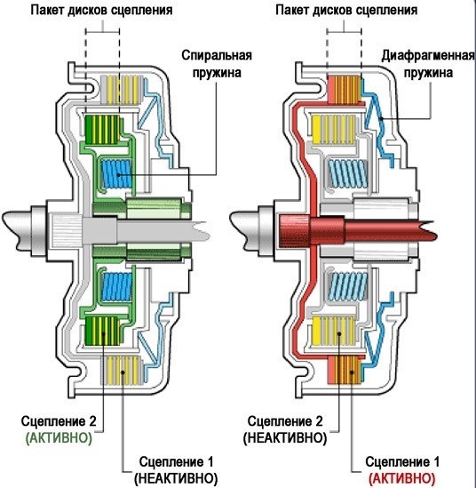 Плюсы и минусы коробки передач DSG