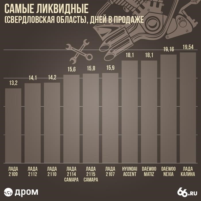 Почему автомобили за миллион рублей часто недооцениваются?