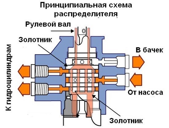 Преимущества и недостатки гидроусилителя рулевого управления