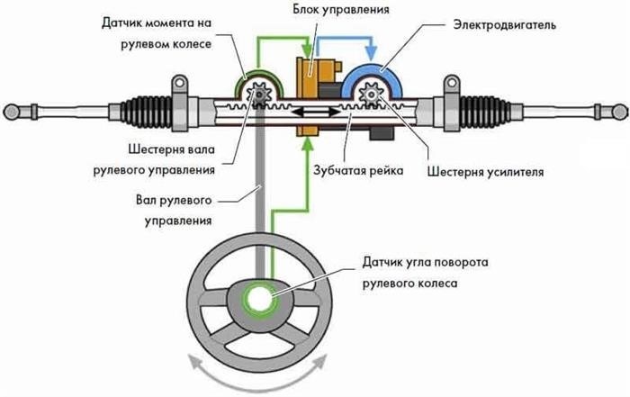 Устройство гидроусилителя руля