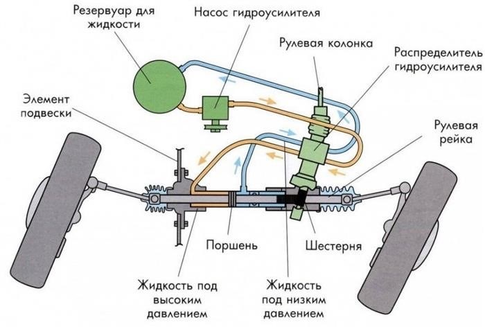 Неисправности гидроусилителя руля