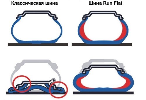 Особенности и правила эксплуатации шин RunFlat