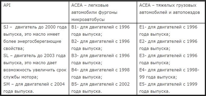 Выбор моторного масла согласно международным стандартам