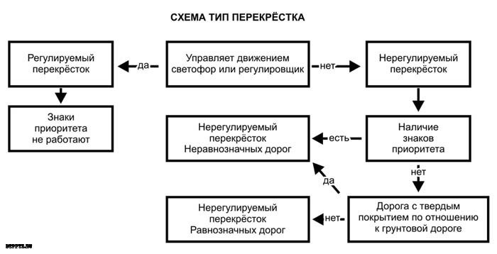 Определение перекрестка и его границ для чайников