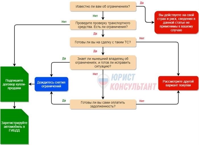 Стоит ли покупать авто с запретом?