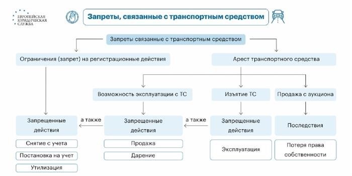 Разница между арестом, запретом и ограничением на управление ТС