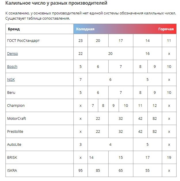 Свечи зажигания классифицируются по нескольким основным признакам: