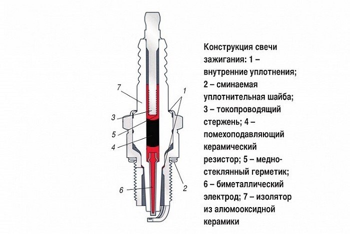 Возможные проблемы с свечами зажигания