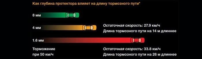 Как определить износ протектора