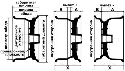 Что такое вылет на дисках простыми словами