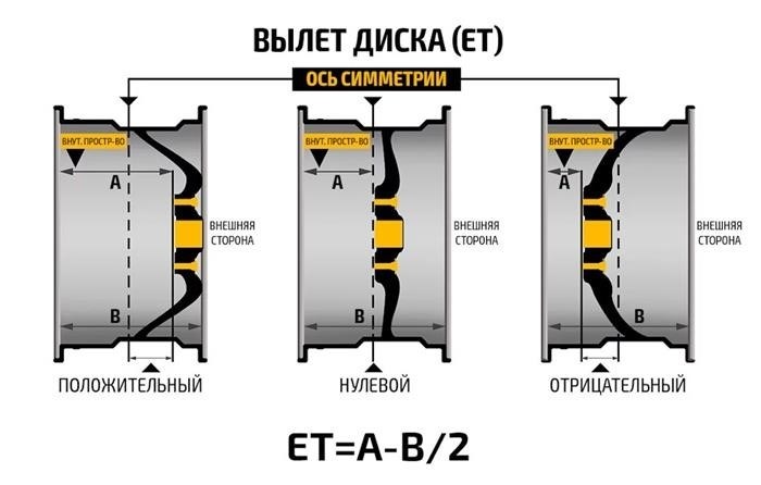 Как выбрать диски с учетом вылета