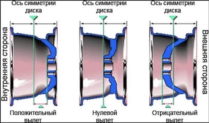 Таблицы допустимого вылета