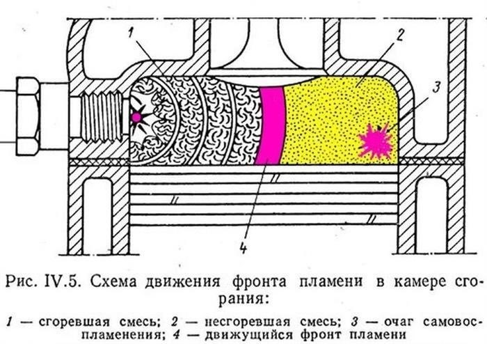 Детонация внутри цилиндров – последствия