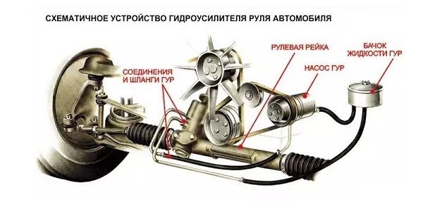 Когда необходимо менять масло для ГУР?