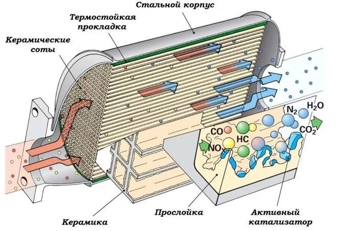 Ремонт или замена катализатора: какой выбрать?