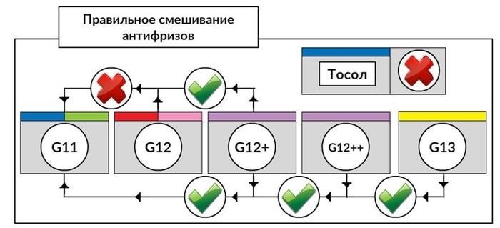 Можно ли смешивать желтые, красные и зеленые антифризы?