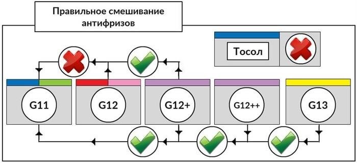 Антифризы разных марок – общие и различные черты