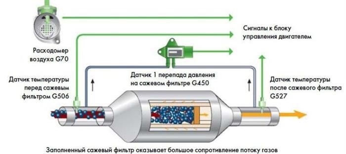 Как определить необходимость замены фильтрующего элемента сажевого фильтра на дизеле