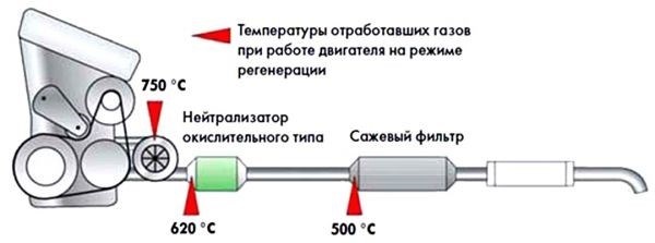 Особенности сажевого фильтра