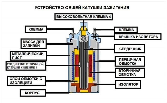 Способы проверки катушки зажигания