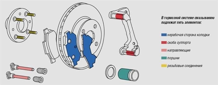 Как правильно смазать тормозные цилиндры, поршни и направляющие