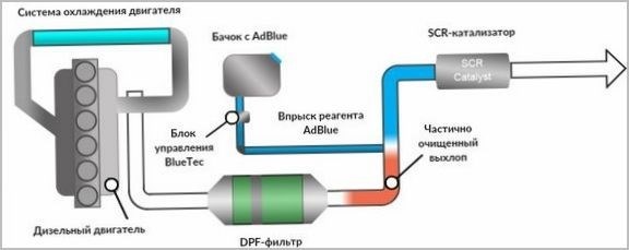 Как выбрать AdBlue