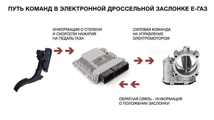 Что делать после чистки дросселя?