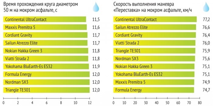 Поведение при экстремальных маневрах 