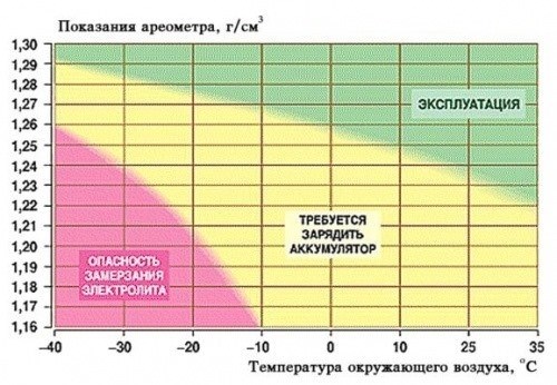 Измерения при помощи специальных устройств, тестеров и анализаторов аккумуляторной батареи (АКБ)