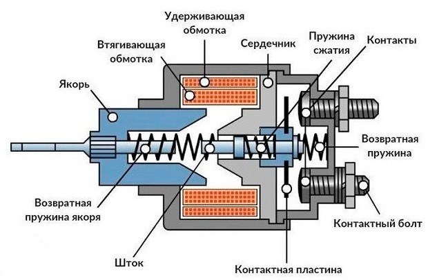 Проверка исправности втягивающего реле