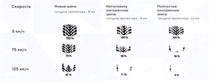 Остаточная глубина рисунка протектора шин для прицепа легкового автомобиля