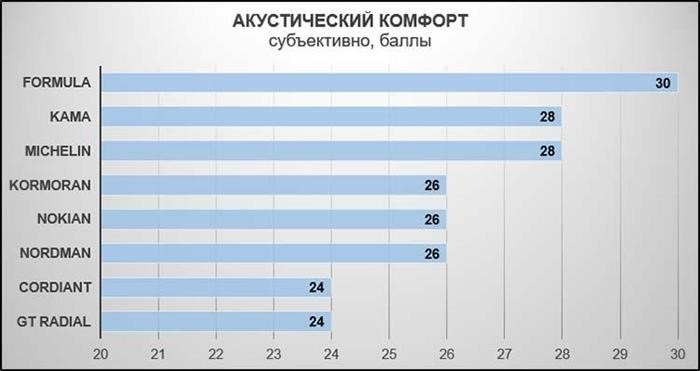 Как распределились места