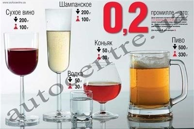 Уровень алкоголя в крови